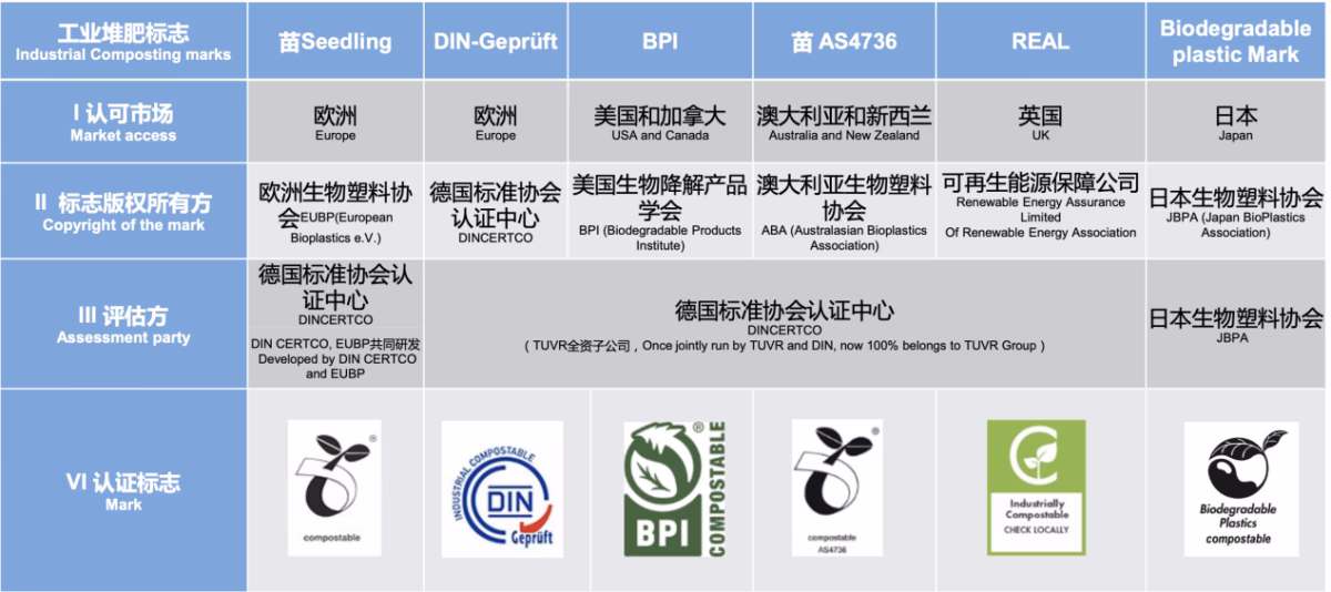 Demystifying Compostability From Global Standards to Invertebrate Toxicity Metrics
